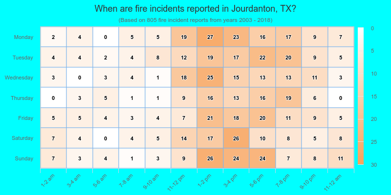 When are fire incidents reported in Jourdanton, TX?