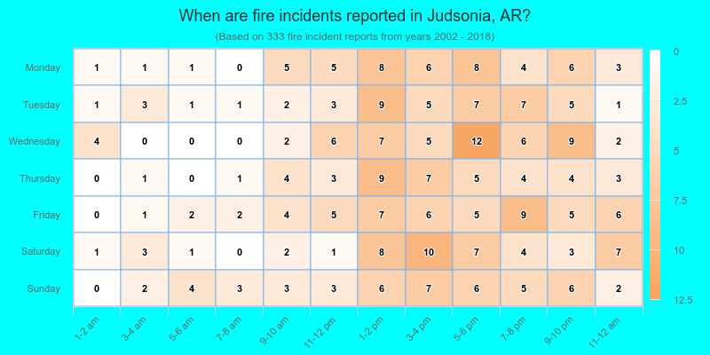 When are fire incidents reported in Judsonia, AR?