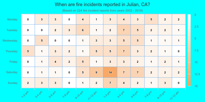 When are fire incidents reported in Julian, CA?