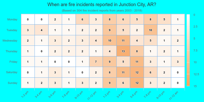 When are fire incidents reported in Junction City, AR?