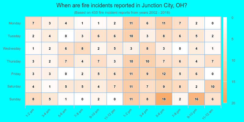 When are fire incidents reported in Junction City, OH?
