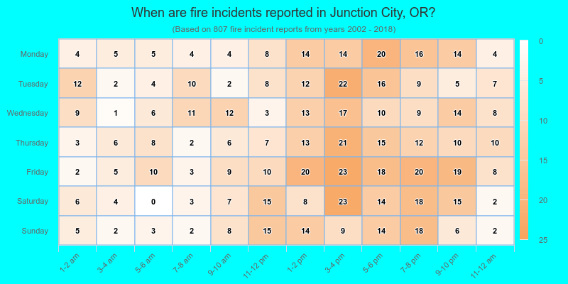 When are fire incidents reported in Junction City, OR?