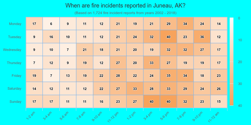 When are fire incidents reported in Juneau, AK?