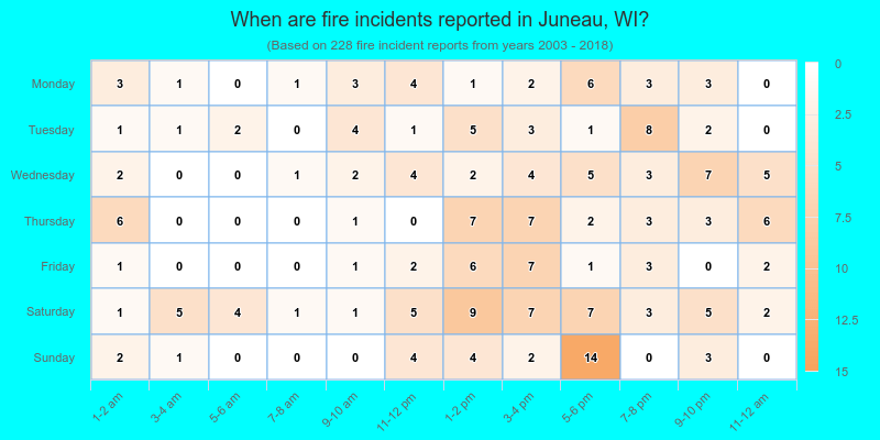 When are fire incidents reported in Juneau, WI?