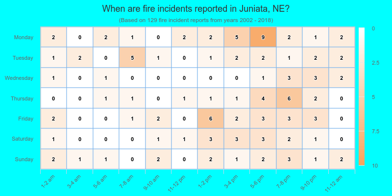 When are fire incidents reported in Juniata, NE?