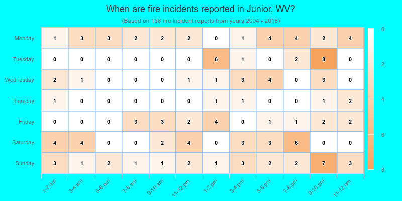 When are fire incidents reported in Junior, WV?