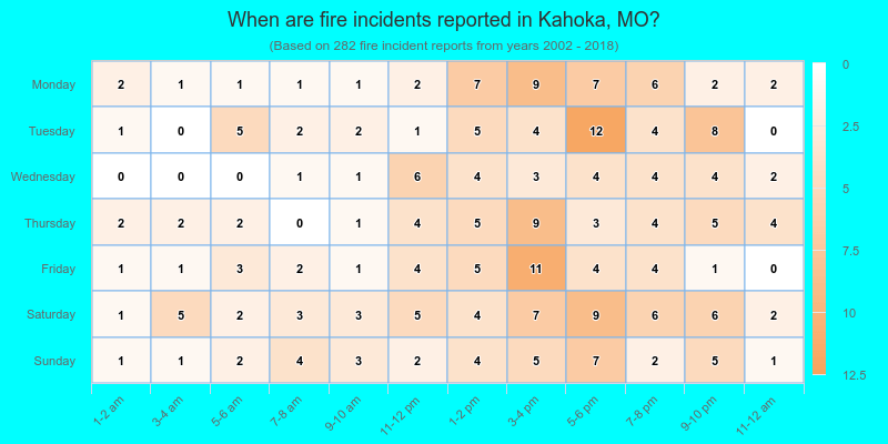 When are fire incidents reported in Kahoka, MO?