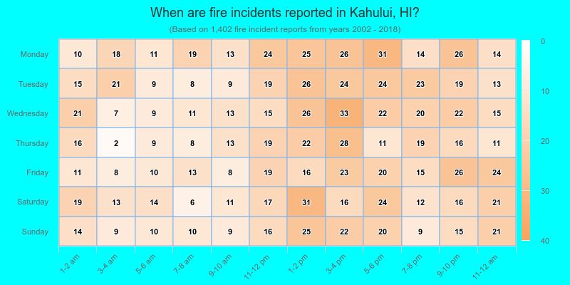 When are fire incidents reported in Kahului, HI?