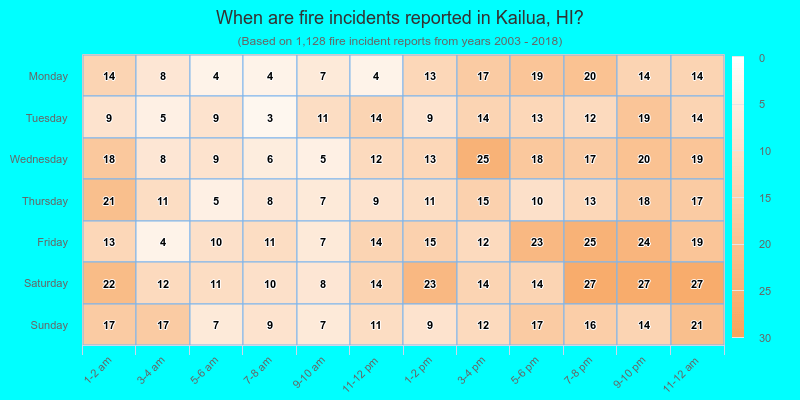 When are fire incidents reported in Kailua, HI?