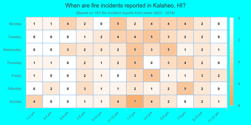When are fire incidents reported in Kalaheo, HI?