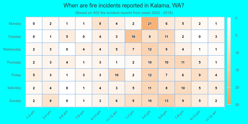 When are fire incidents reported in Kalama, WA?