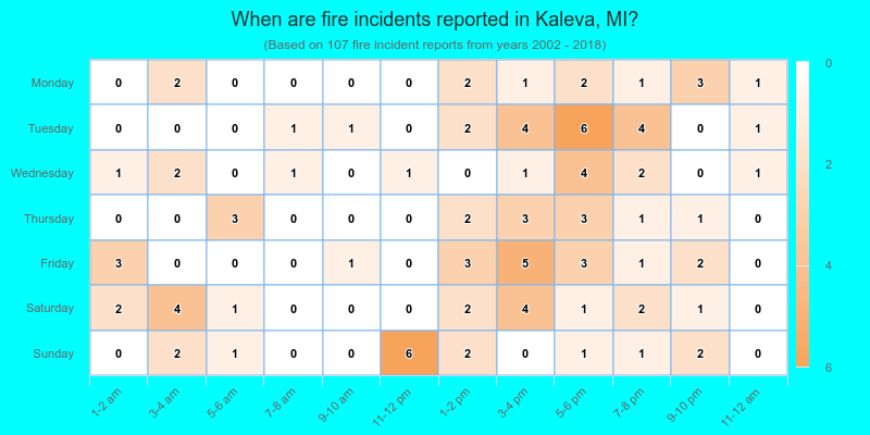 When are fire incidents reported in Kaleva, MI?