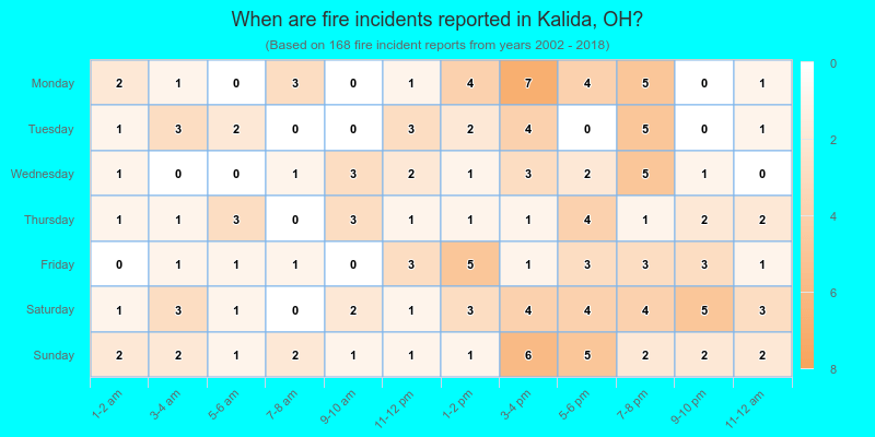 When are fire incidents reported in Kalida, OH?