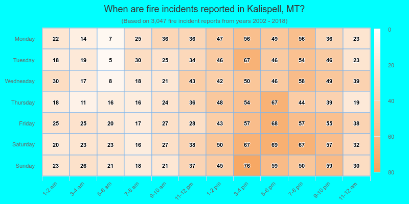 When are fire incidents reported in Kalispell, MT?