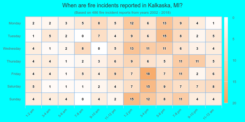 When are fire incidents reported in Kalkaska, MI?
