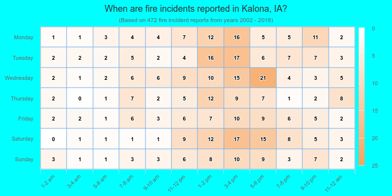 When are fire incidents reported in Kalona, IA?
