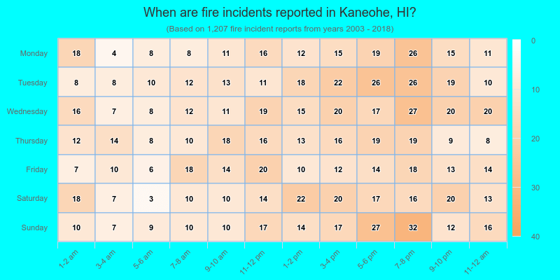 When are fire incidents reported in Kaneohe, HI?