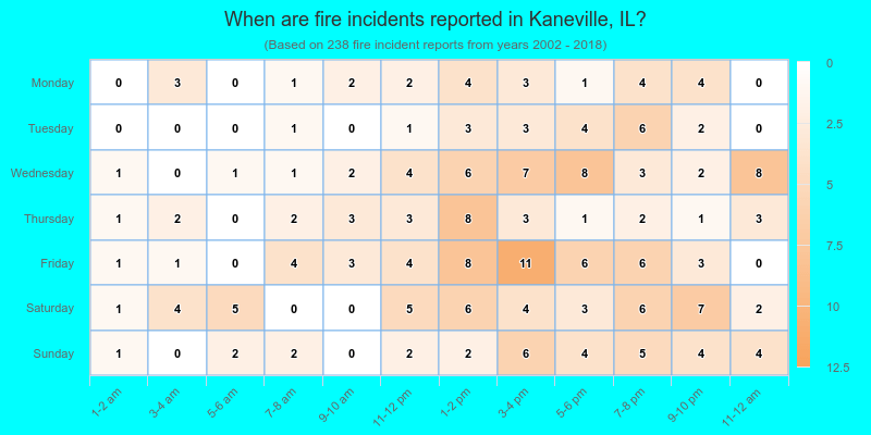 When are fire incidents reported in Kaneville, IL?