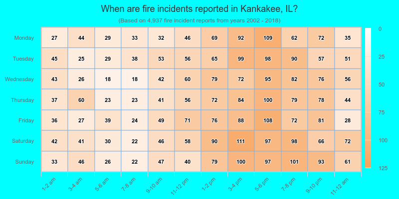 When are fire incidents reported in Kankakee, IL?