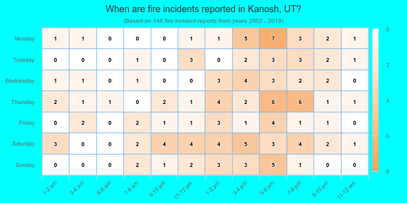 When are fire incidents reported in Kanosh, UT?