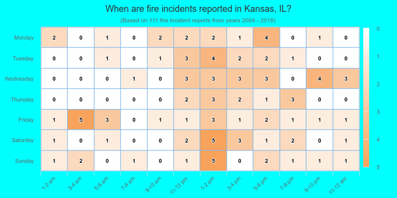 When are fire incidents reported in Kansas, IL?