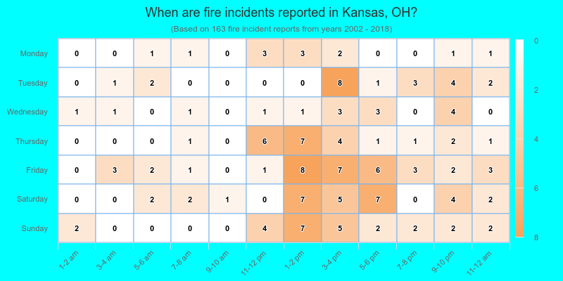 When are fire incidents reported in Kansas, OH?
