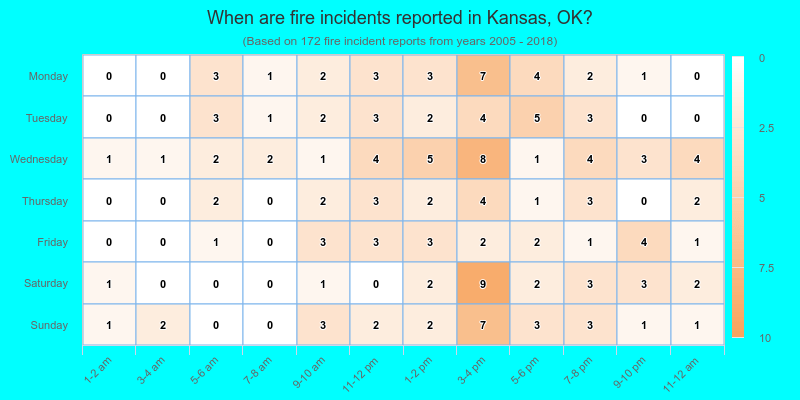 When are fire incidents reported in Kansas, OK?