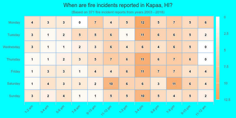 When are fire incidents reported in Kapaa, HI?