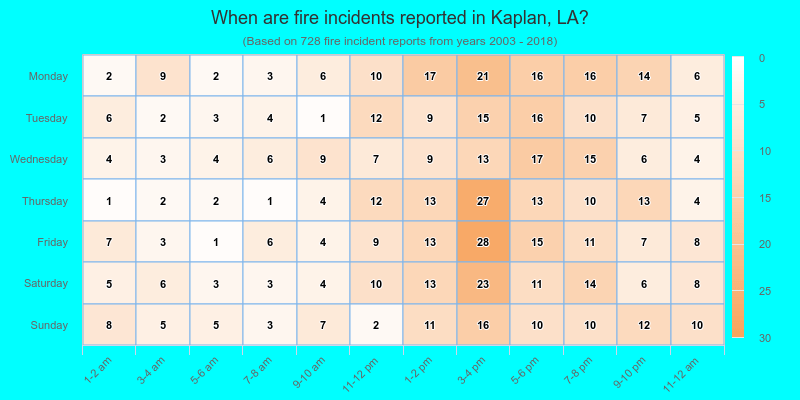 When are fire incidents reported in Kaplan, LA?