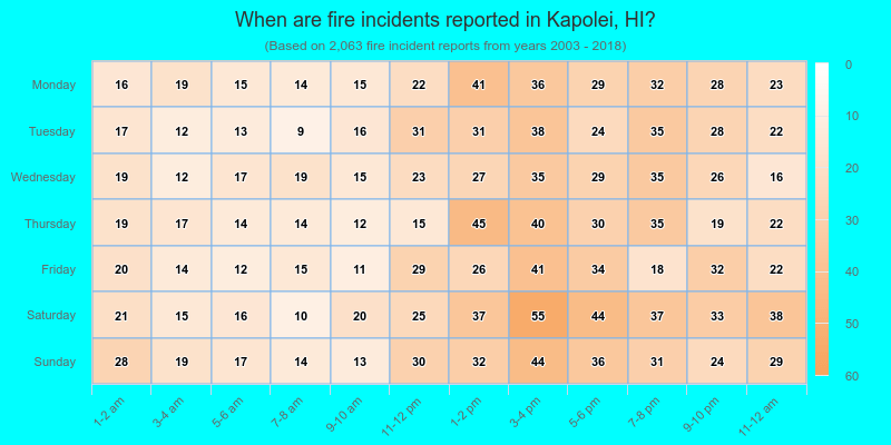 When are fire incidents reported in Kapolei, HI?