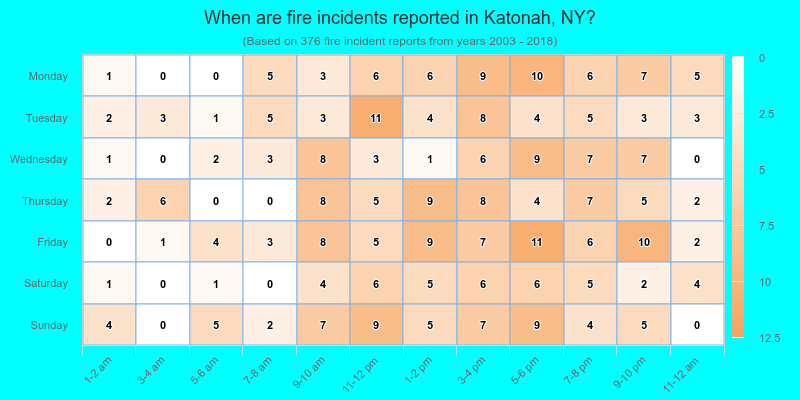 When are fire incidents reported in Katonah, NY?