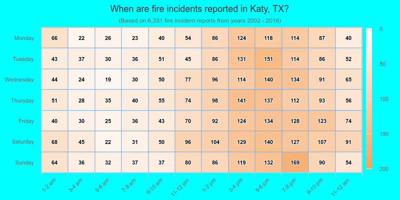 When are fire incidents reported in Katy, TX?