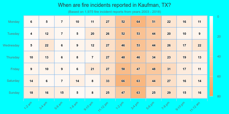When are fire incidents reported in Kaufman, TX?