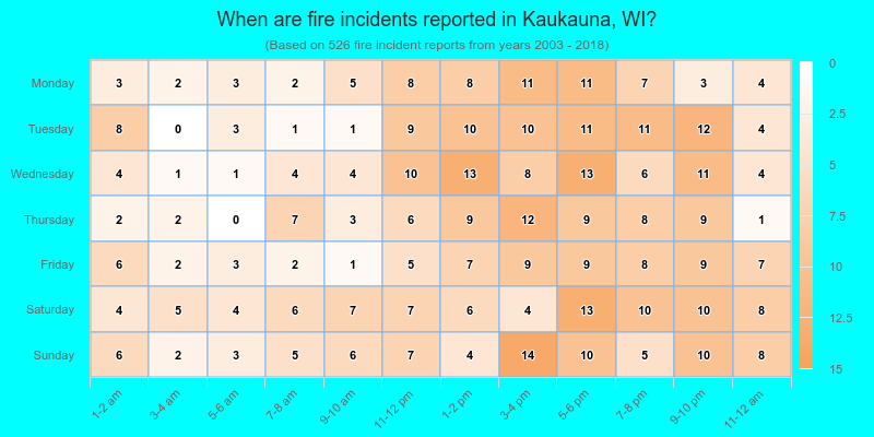 When are fire incidents reported in Kaukauna, WI?