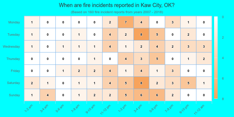 When are fire incidents reported in Kaw City, OK?