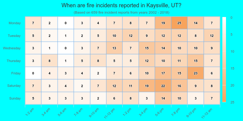 When are fire incidents reported in Kaysville, UT?