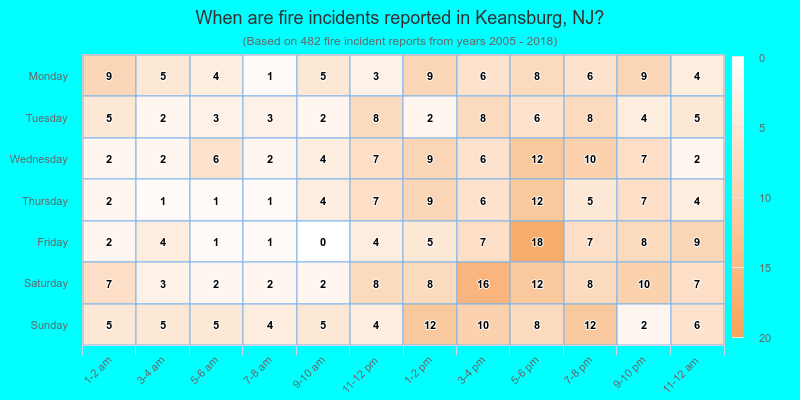 When are fire incidents reported in Keansburg, NJ?