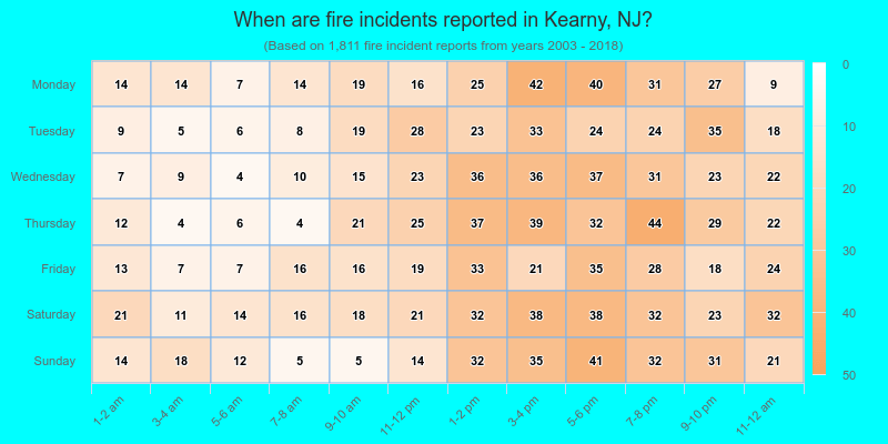 When are fire incidents reported in Kearny, NJ?