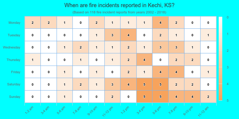 When are fire incidents reported in Kechi, KS?