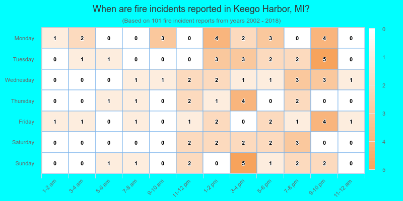 When are fire incidents reported in Keego Harbor, MI?