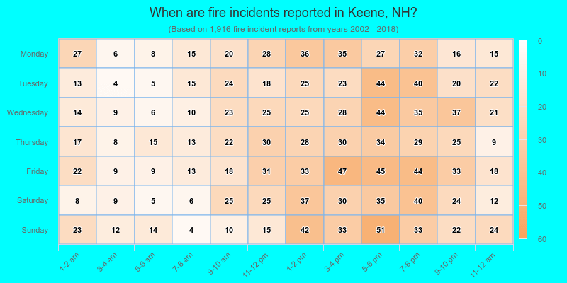 When are fire incidents reported in Keene, NH?