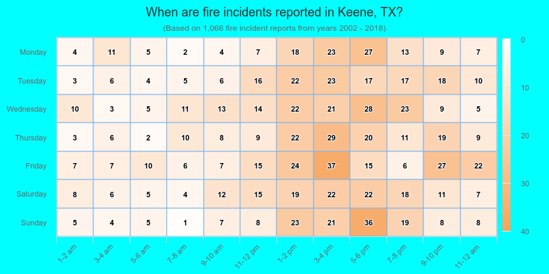 When are fire incidents reported in Keene, TX?
