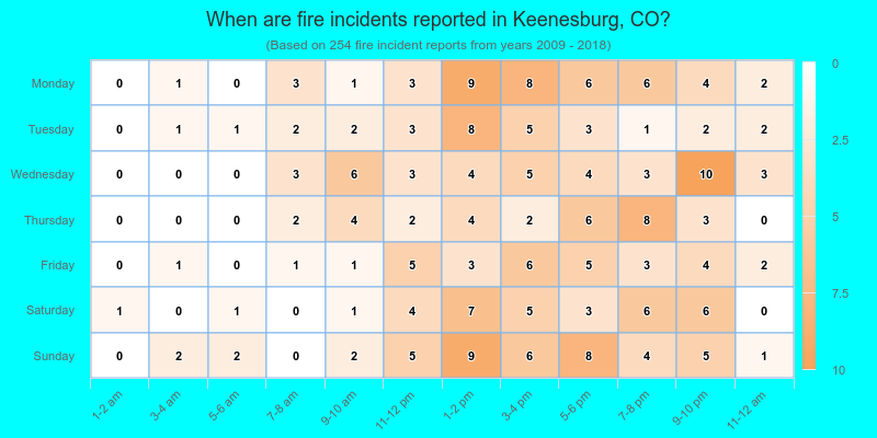 When are fire incidents reported in Keenesburg, CO?