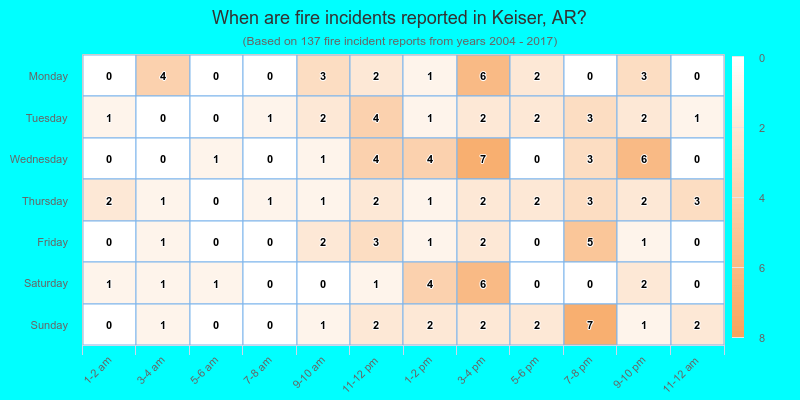 When are fire incidents reported in Keiser, AR?