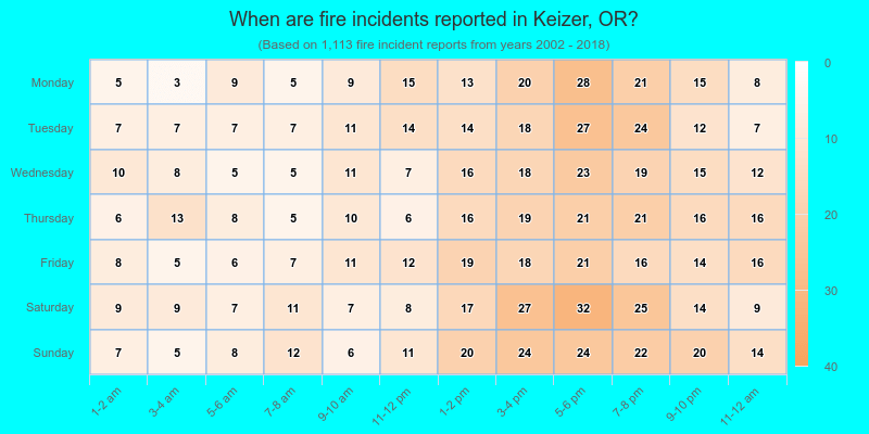 When are fire incidents reported in Keizer, OR?