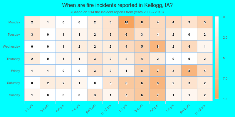 When are fire incidents reported in Kellogg, IA?