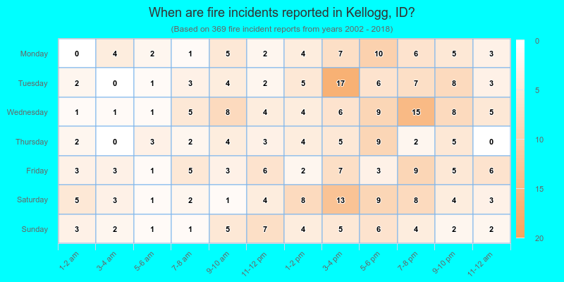 When are fire incidents reported in Kellogg, ID?