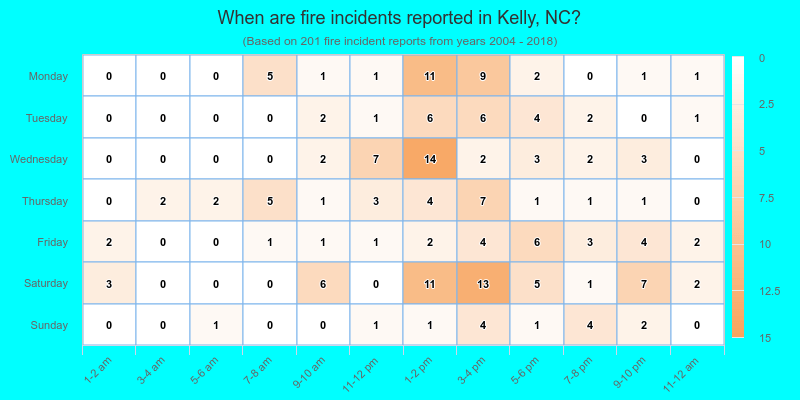 When are fire incidents reported in Kelly, NC?