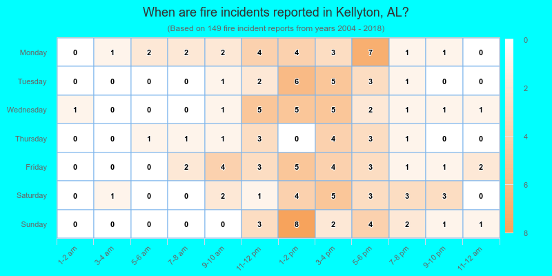 When are fire incidents reported in Kellyton, AL?