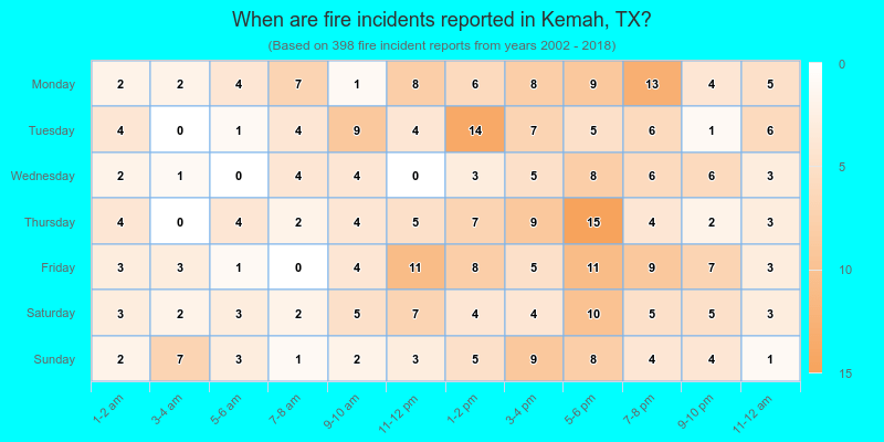 When are fire incidents reported in Kemah, TX?